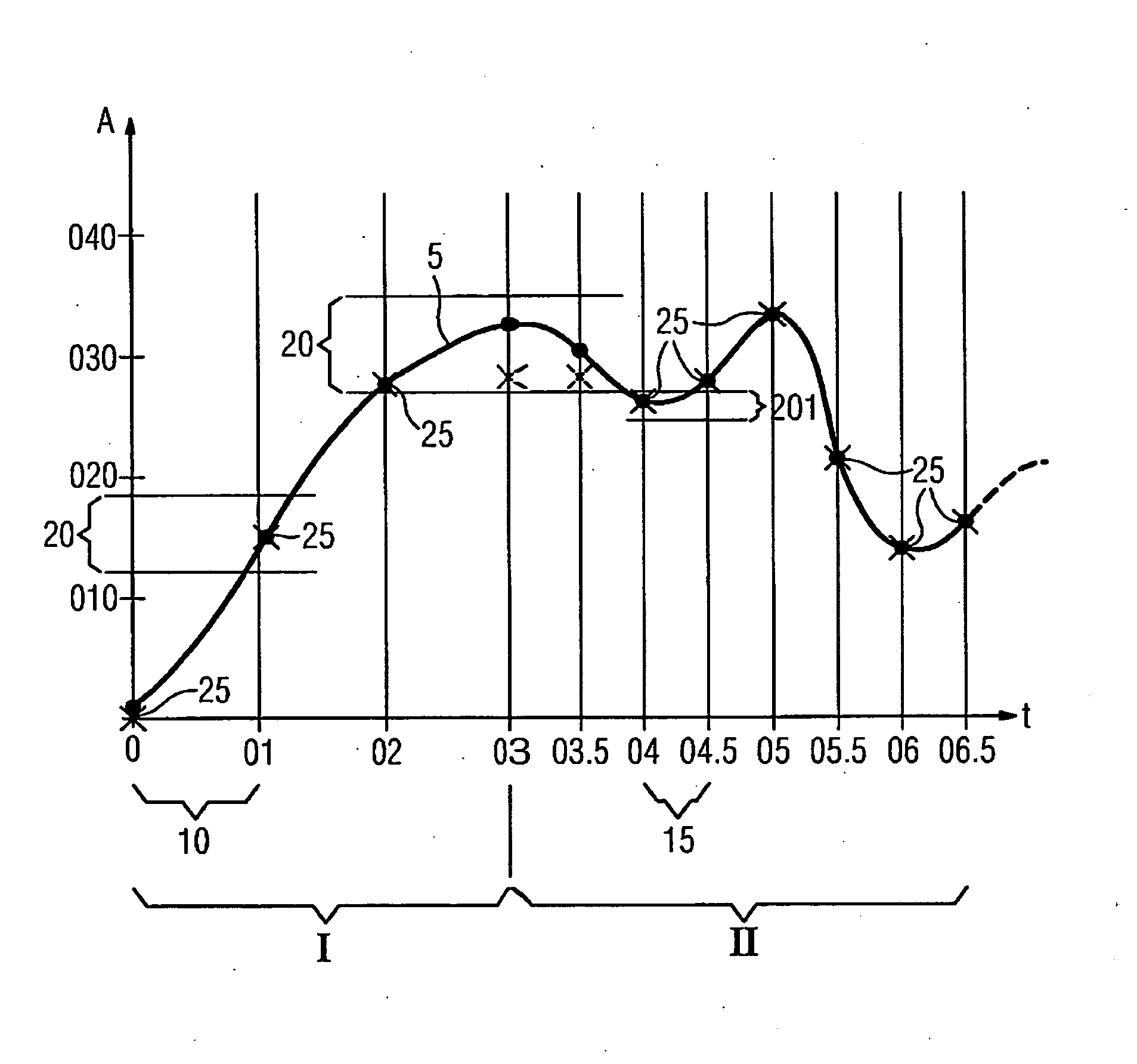 Method for storing plant process signals