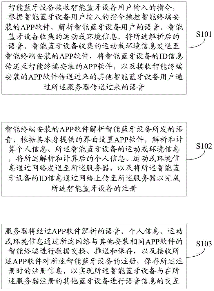 Intelligent Bluetooth equipment and intelligent Bluetooth equipment communication method and system