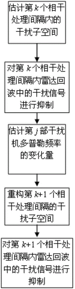 Jamming subspace reconstruction-based radar multi-false target jamming suppression method