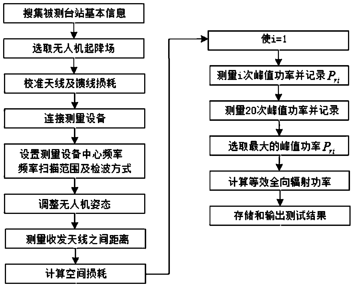 300mhz-800mhz analog TV station transmission power radiation test method