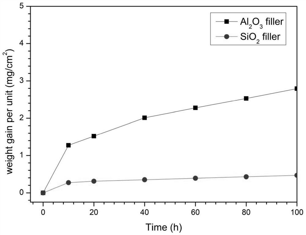 Preparation method of refractory metal silicon boron coating