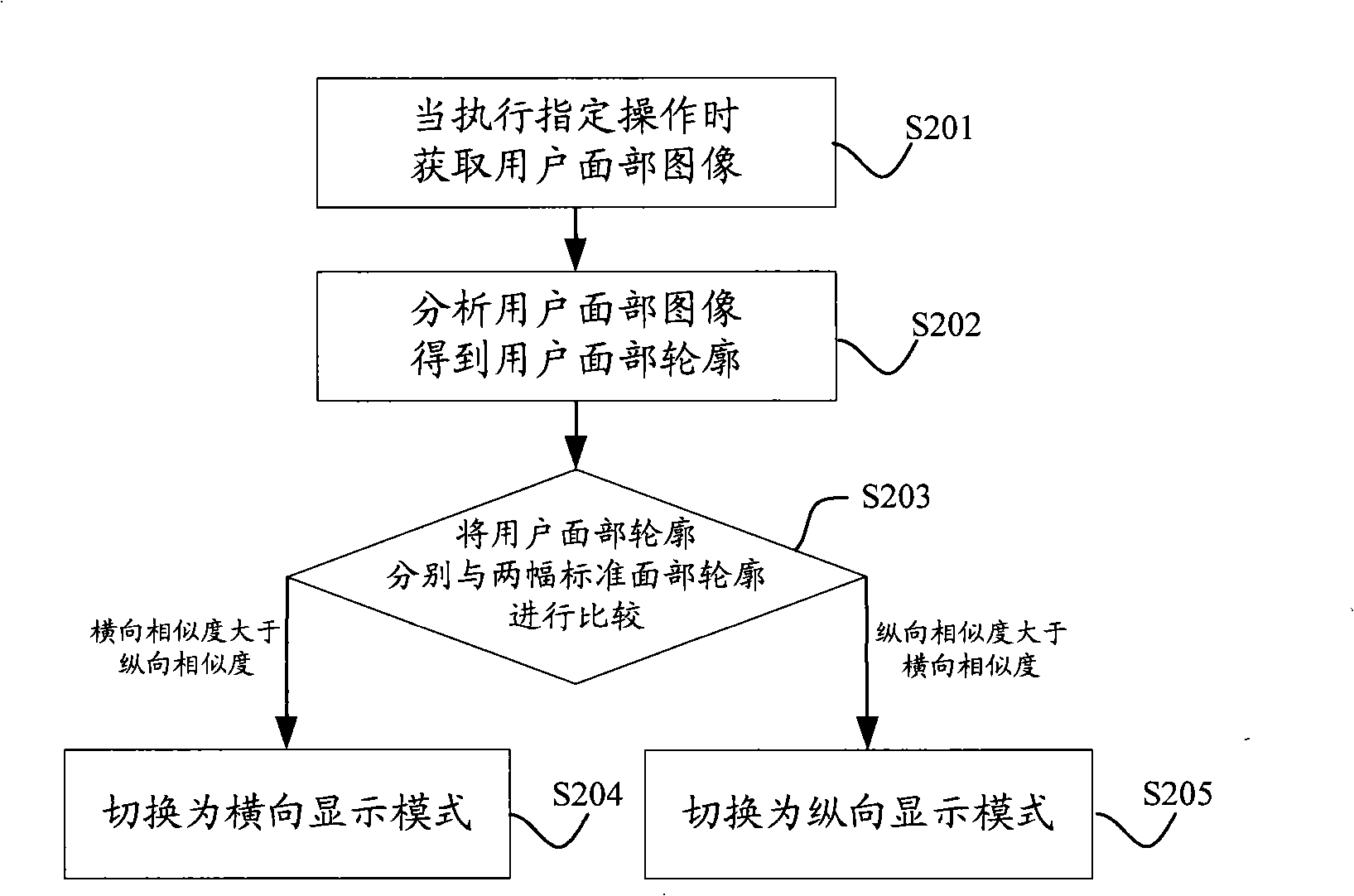 Method and apparatus for automatically switching portable terminal display mode