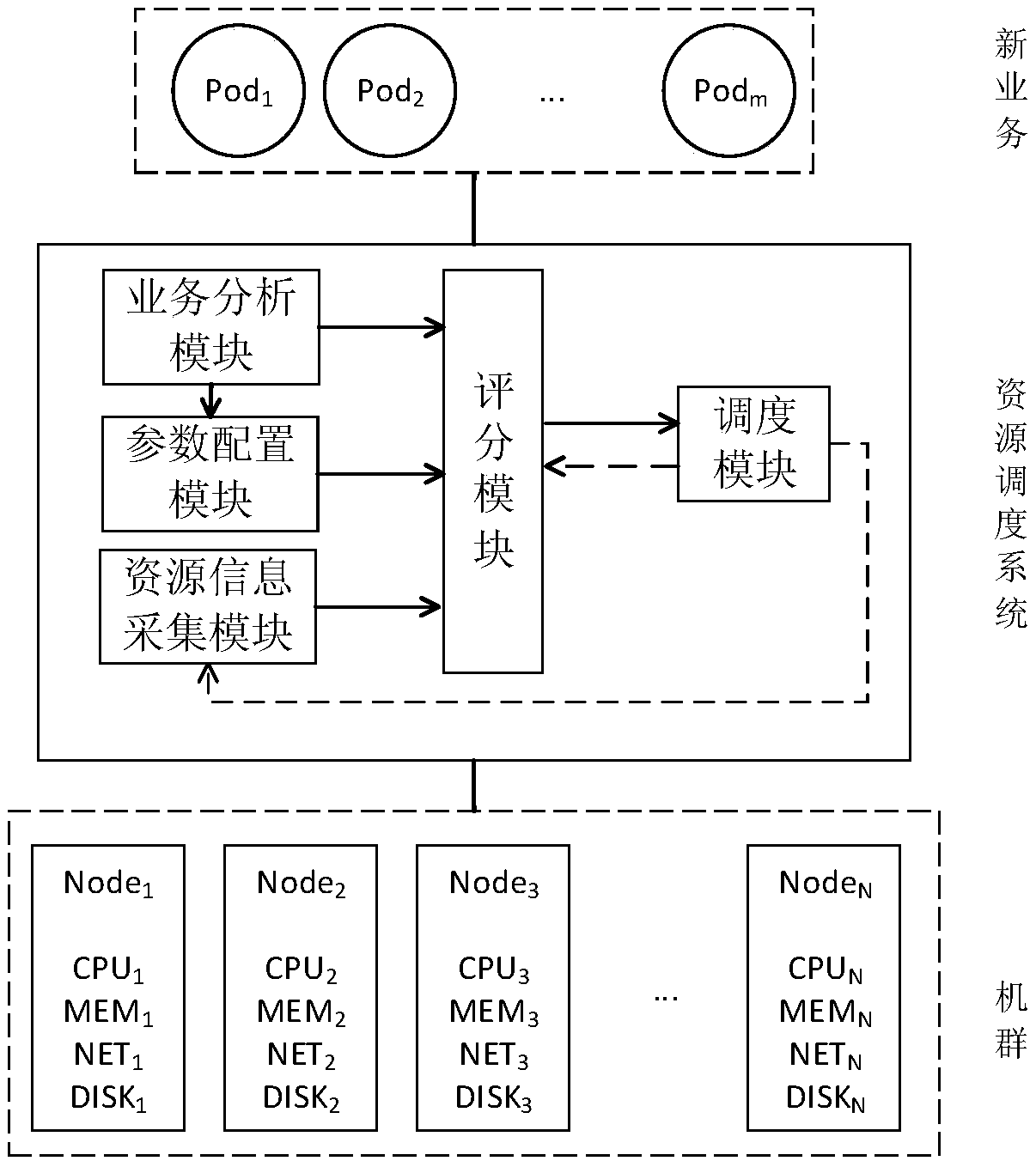 A method and system for scheduling physical resources based on kubernets