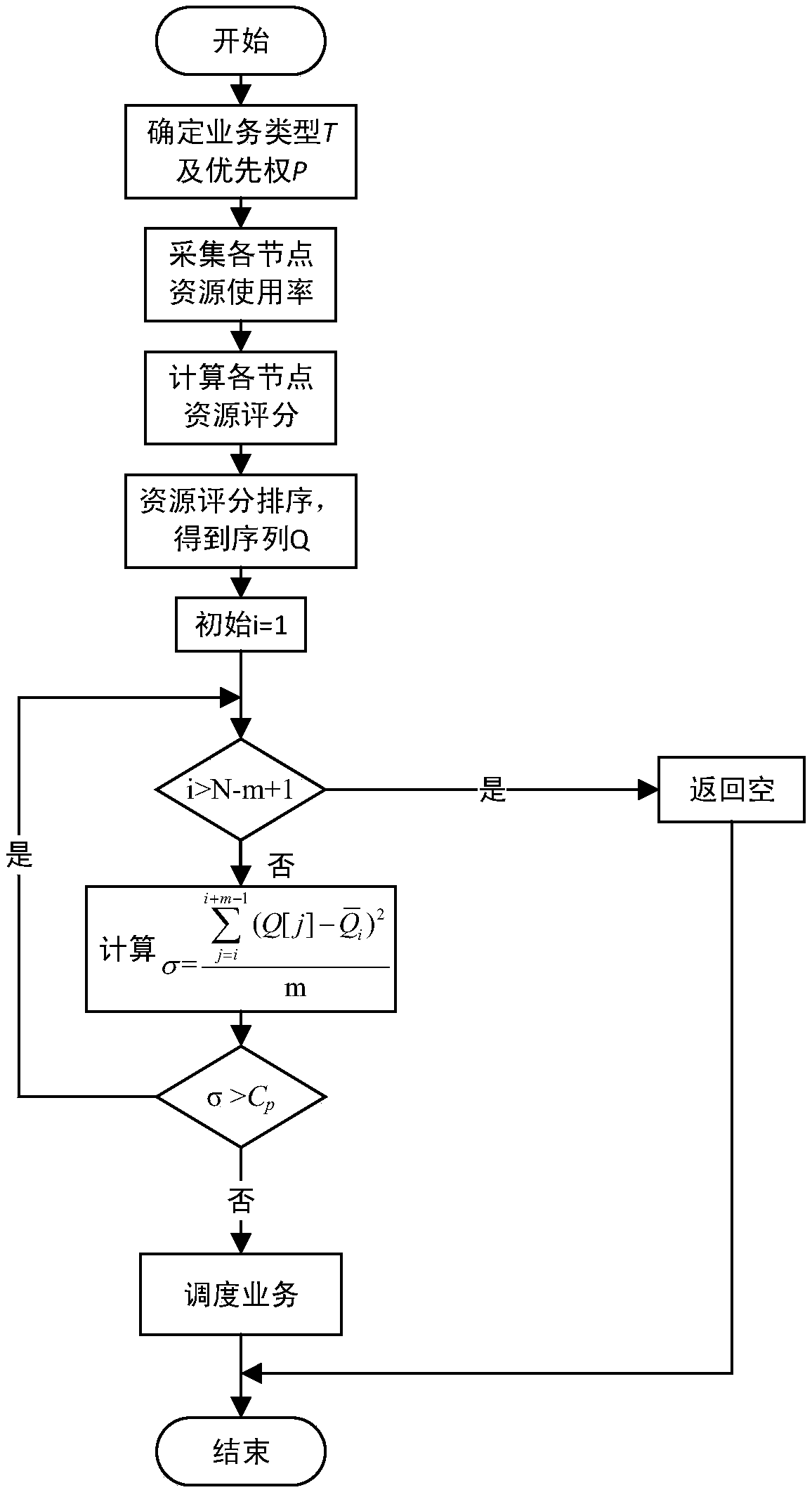 A method and system for scheduling physical resources based on kubernets