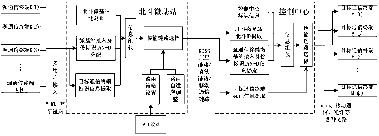A multi-user routing addressing method for Beidou rdss micro base station