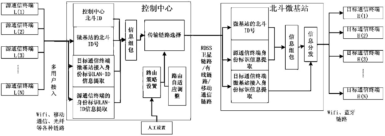 A multi-user routing addressing method for Beidou rdss micro base station