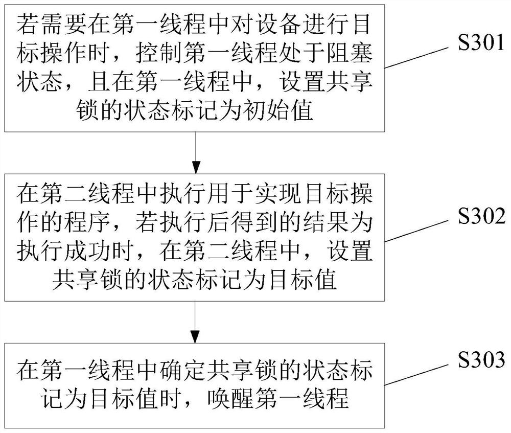 Multi-thread control method and terminal equipment