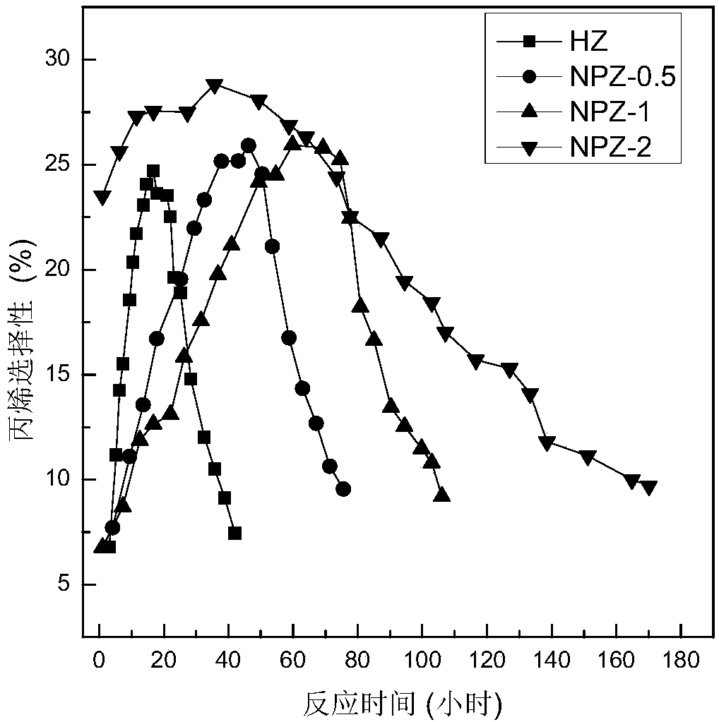 Nanometer HZSM-5 molecular sieve catalyst modified by phosphorus and preparation method of such nanometer HZSM-5 molecular sieve catalyst modified by phosphorus