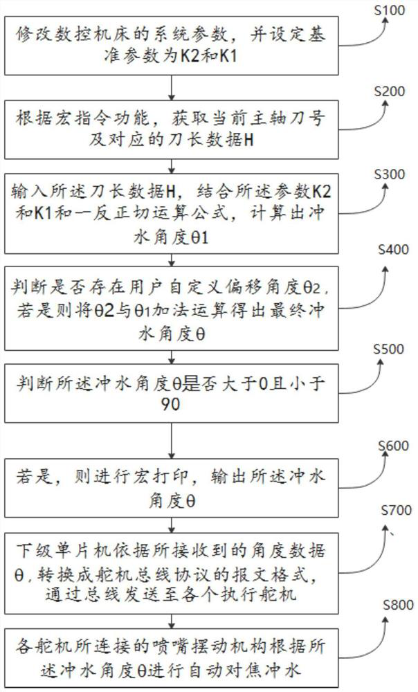 Automatic focusing flushing method and system for numerical control machine tool