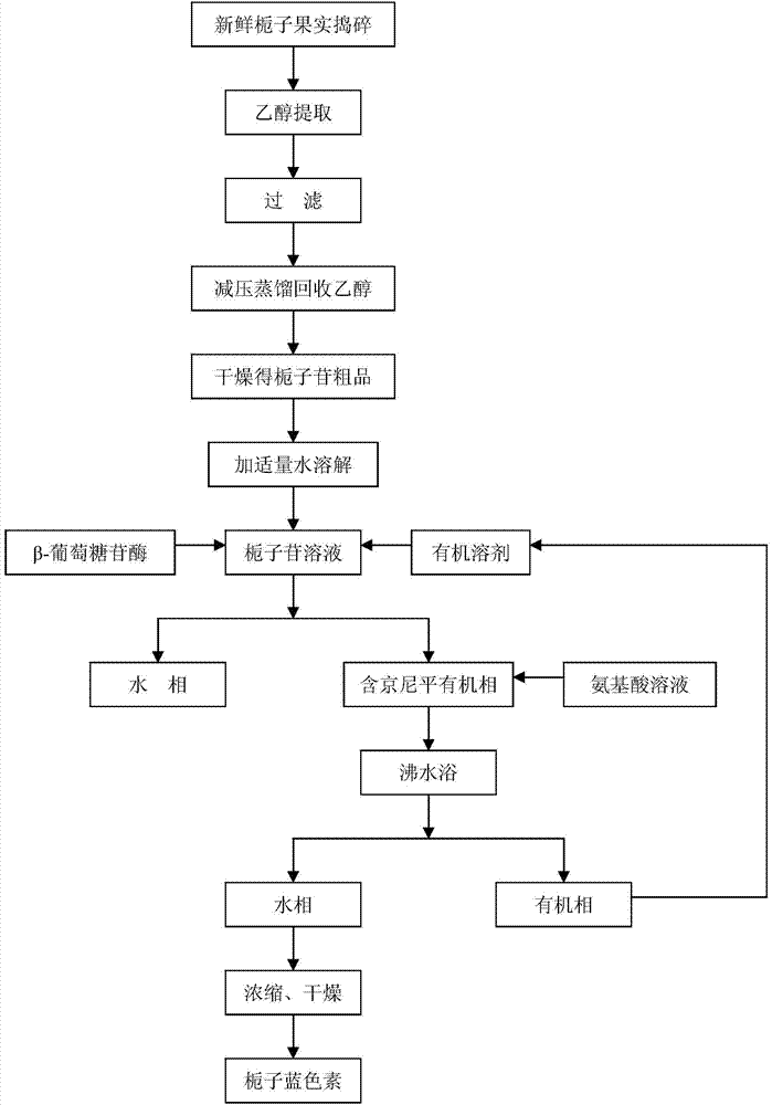 Method for preparing gardenia blue by utilizing phase-transfer catalysis