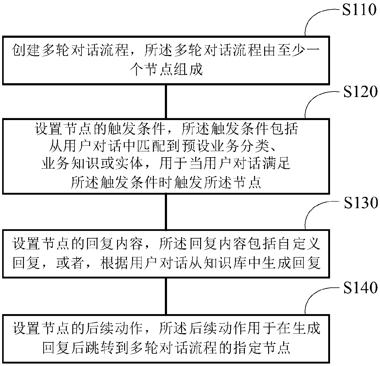 Management method of intelligent interaction process and multi-round conversation method and device