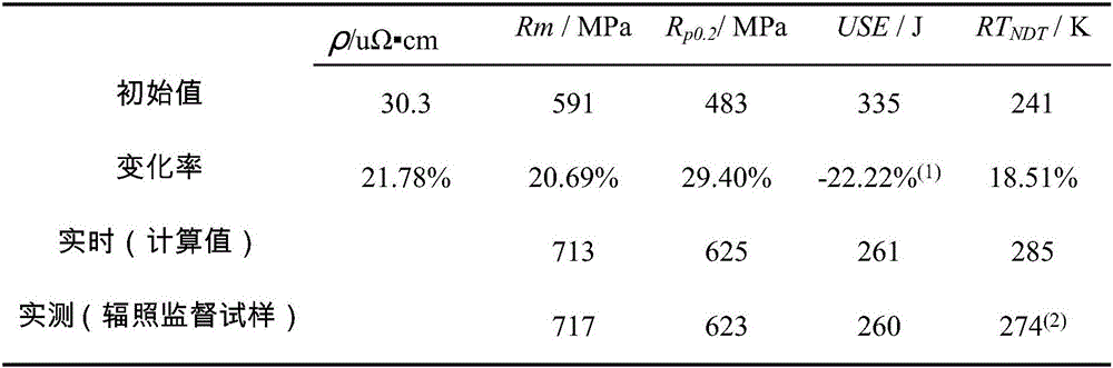 A method and device for monitoring radiation damage of nuclear power plant reactor pressure vessel