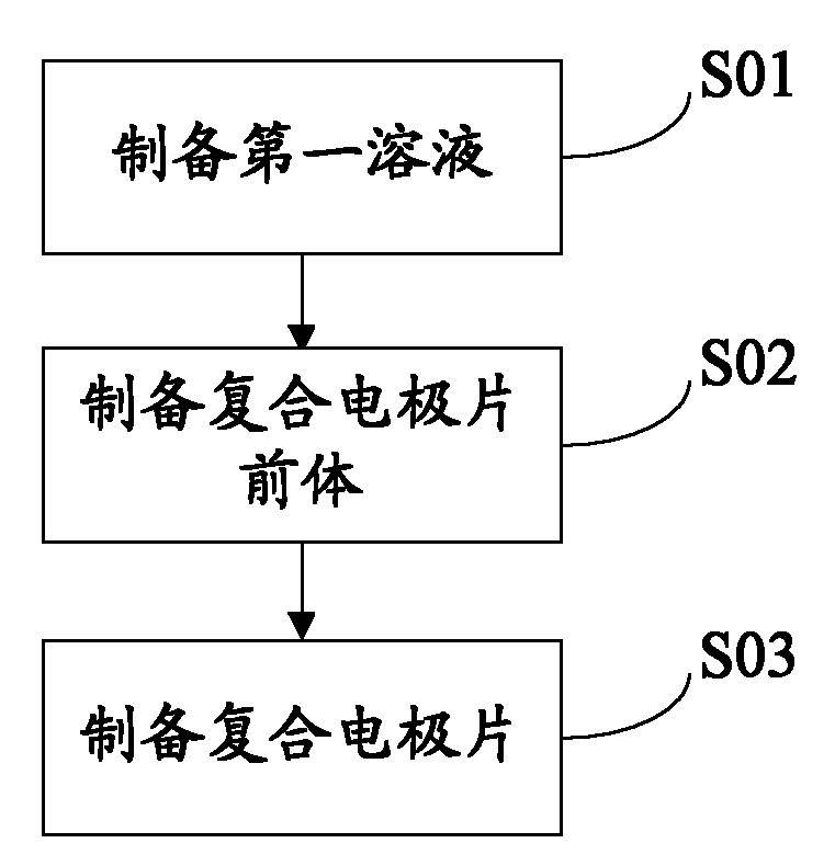 Preparation method and application of compound electrode slice