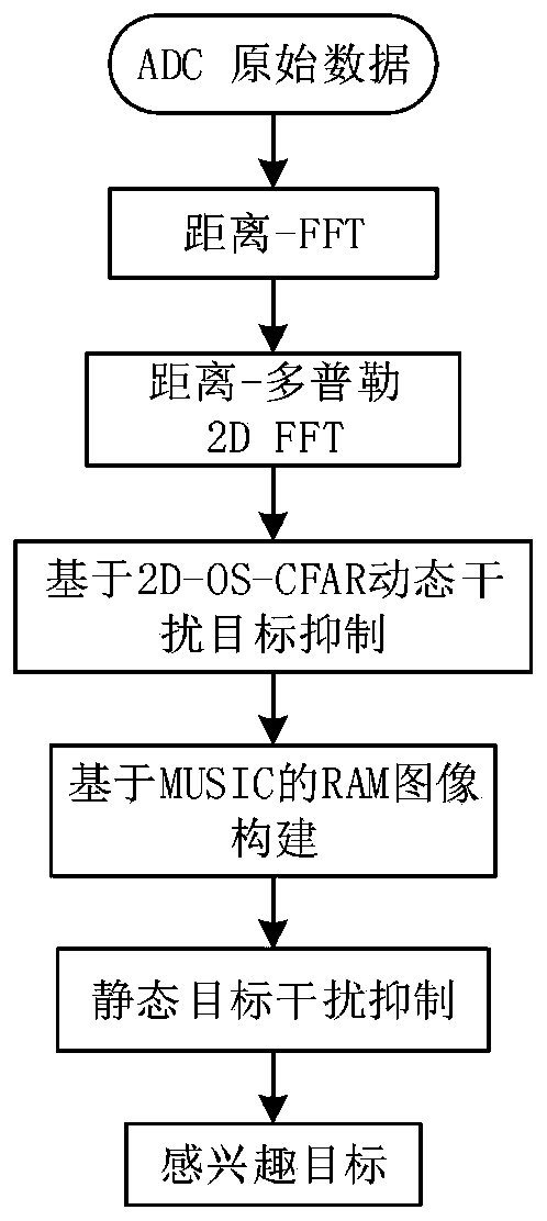 Static human body heartbeat and respiration signal extraction method based on FMCW radar
