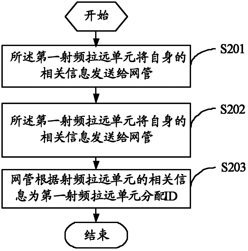 Radio remote head unit starting processing method and system thereof