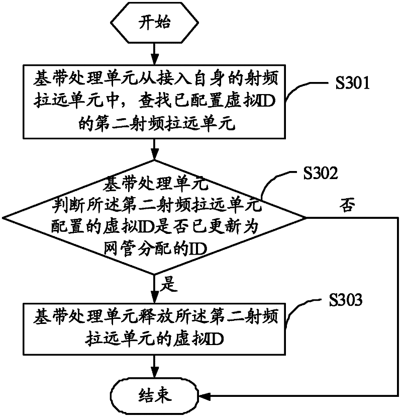 Radio remote head unit starting processing method and system thereof