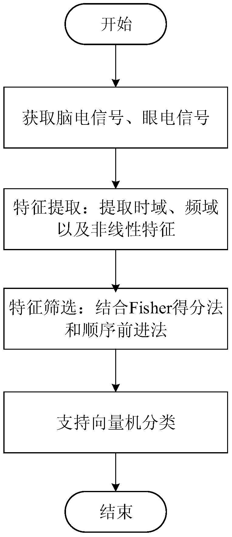 An automatic sleep staging method based on dual feature screening