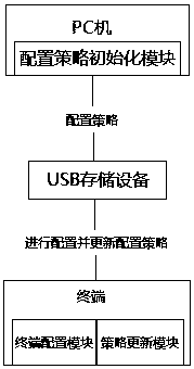 Method and system for quick terminal configuration based on usb storage device