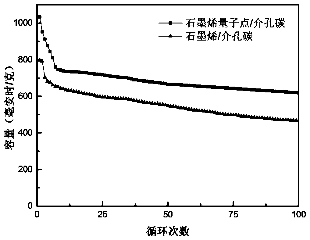 Preparation method and application of a graphene quantum dot/mesoporous carbon composite material