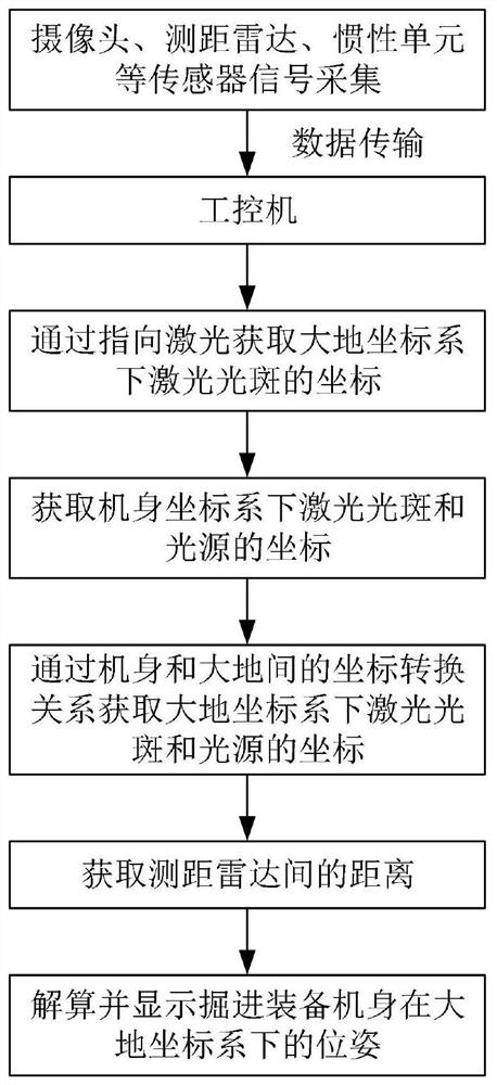 A real-time positioning system and method for roadway excavation equipment based on multi-sensor fusion