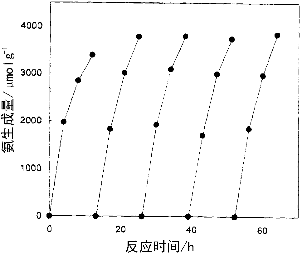 Ammonia synthesis catalyst and ammonia synthesis method