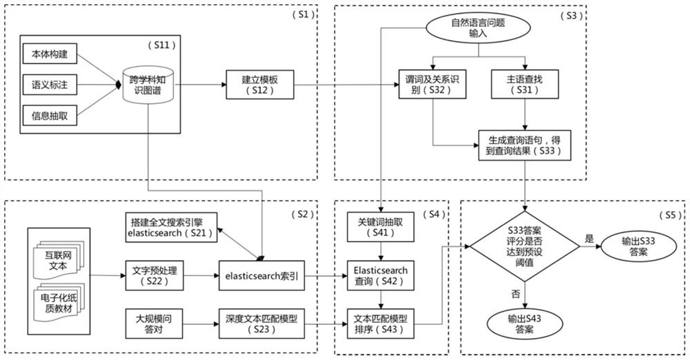 A Hybrid Automatic Question Answering Method Based on Educational Knowledge Graph and Text