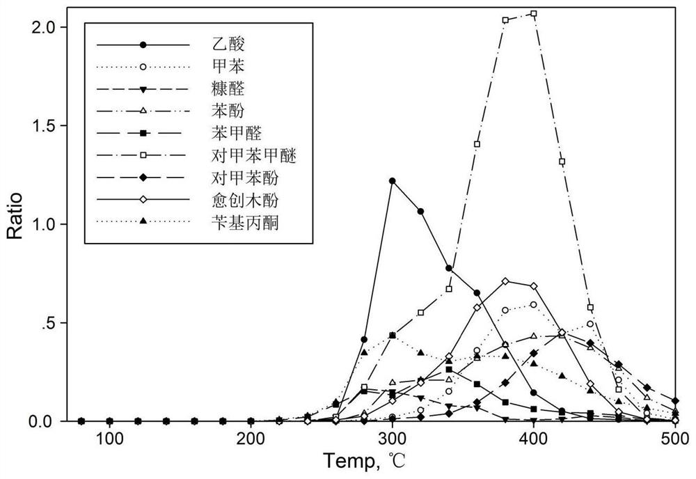 Thermogravimetric analysis method for evaluating burning smoke of agilawood