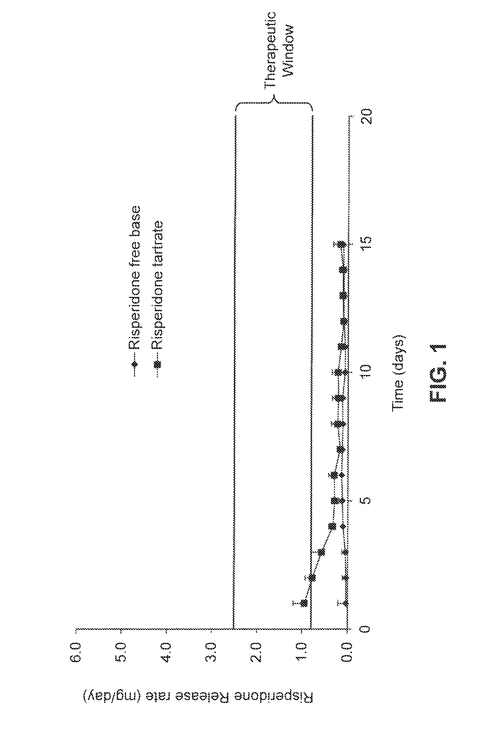 Device and method for sustained release of antipsychotic medications