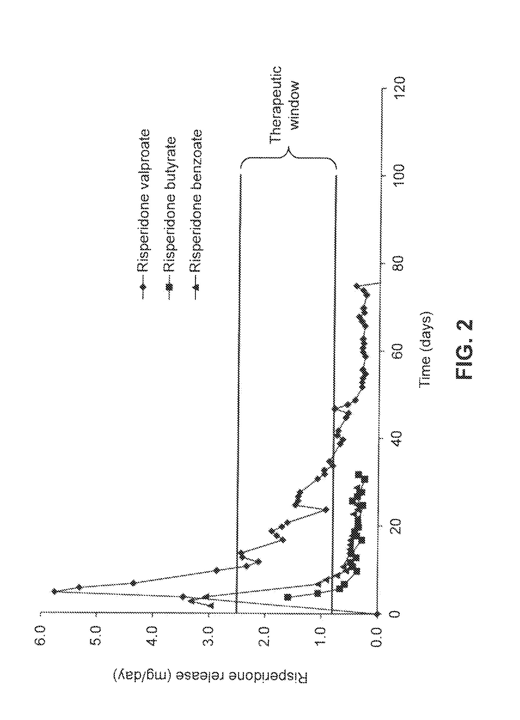 Device and method for sustained release of antipsychotic medications