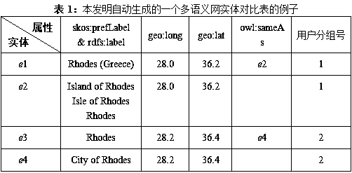 A method for automatic generation of multi-semantic web entity comparison table oriented to coreference resolution