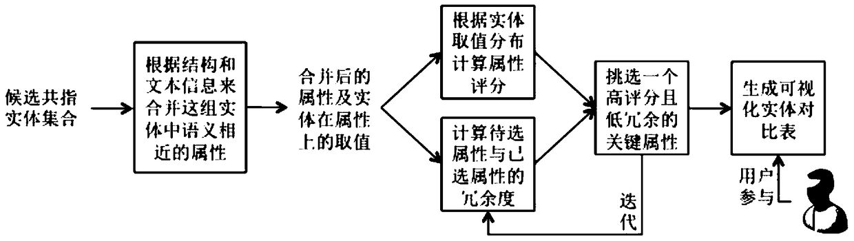 A method for automatic generation of multi-semantic web entity comparison table oriented to coreference resolution