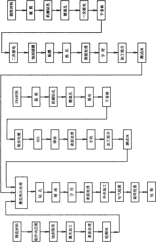 Making method of ceramic matrix flex-rigid multilayer circuit board