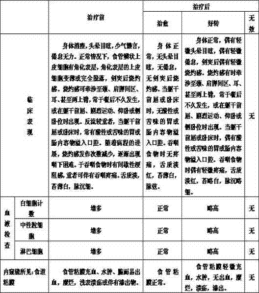 Preparation method of traditional Chinese medicine for treating qi-deficiency type reflux oesophagitis