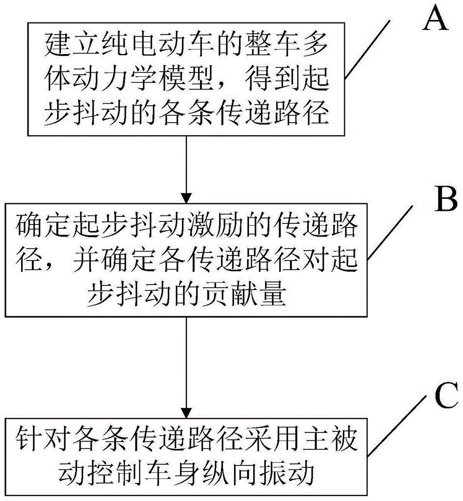 A method of starting vibration control of pure electric vehicle based on vehicle simulation model