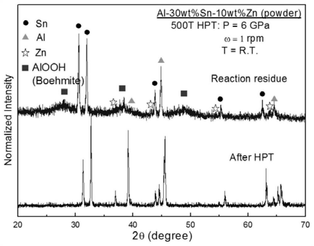 Aluminum-tin-zinc alloy for hydrolysis hydrogen production as well as preparation method and application of aluminum-tin-zinc alloy