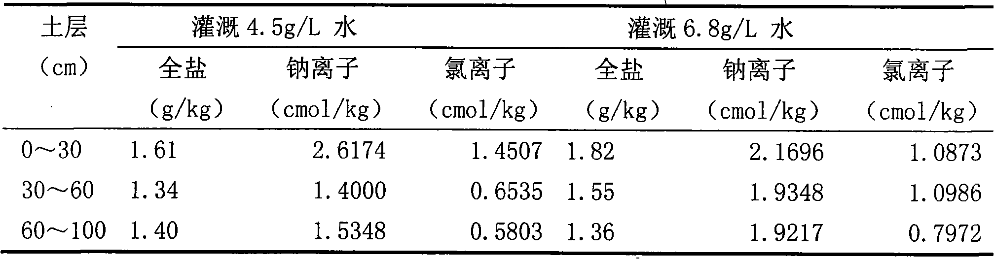 Amendment for inhibiting brackish water irrigated soil polysalt