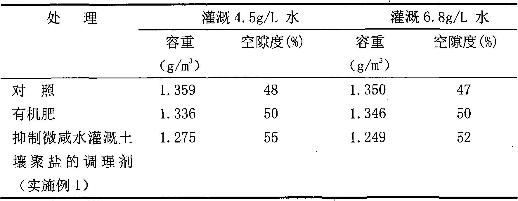 Amendment for inhibiting brackish water irrigated soil polysalt