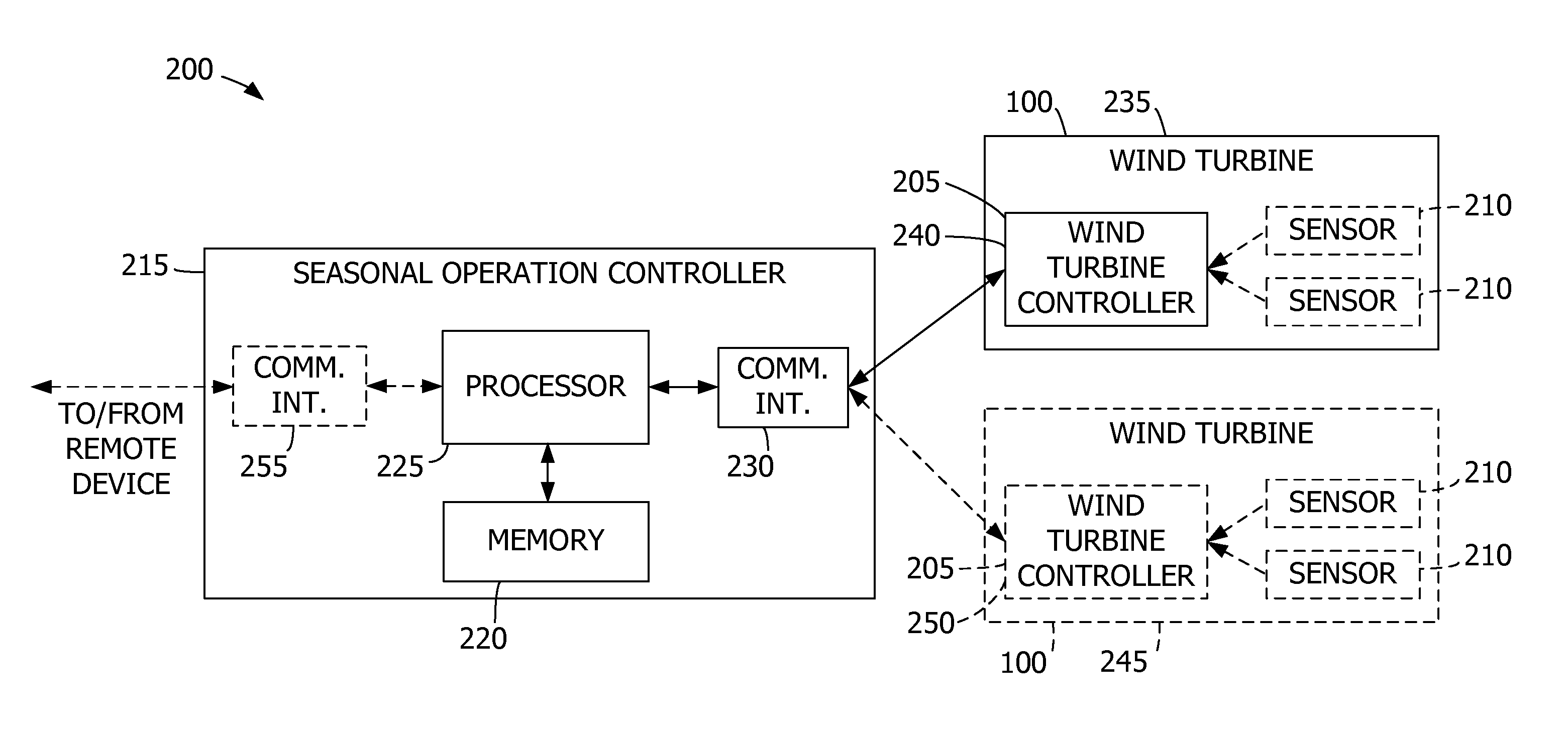 System, device, and method for controlling a wind turbine using seasonal parameters