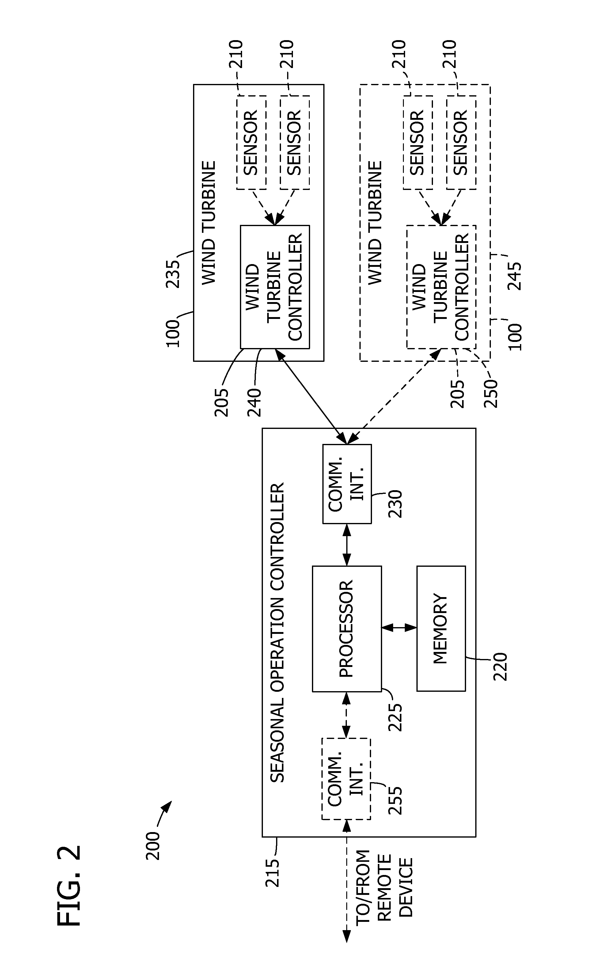 System, device, and method for controlling a wind turbine using seasonal parameters