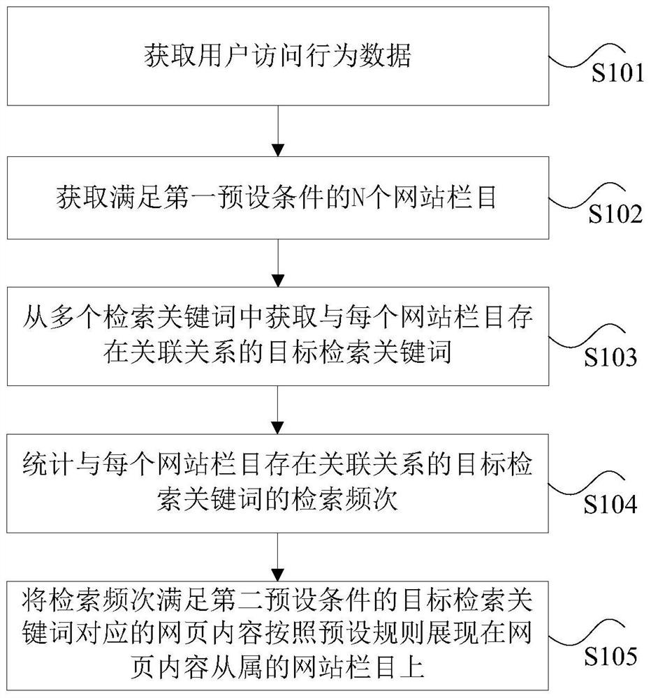 Method and device for displaying website column content