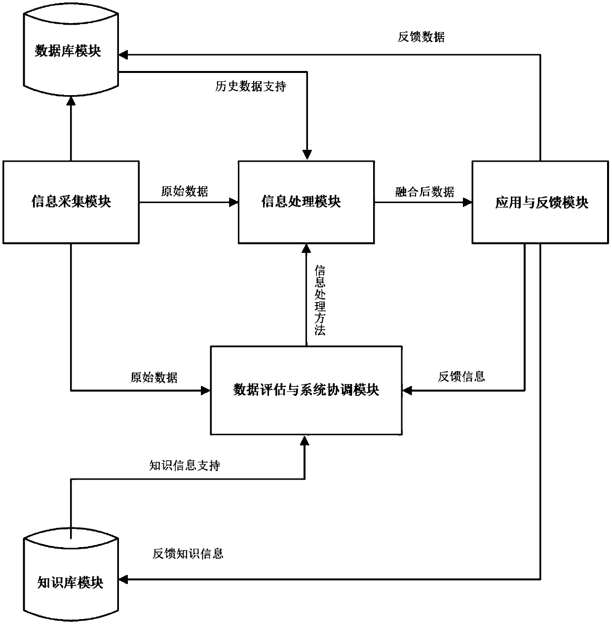 Data fusion system based on data evaluation and system coordination module and working method of data fusion system