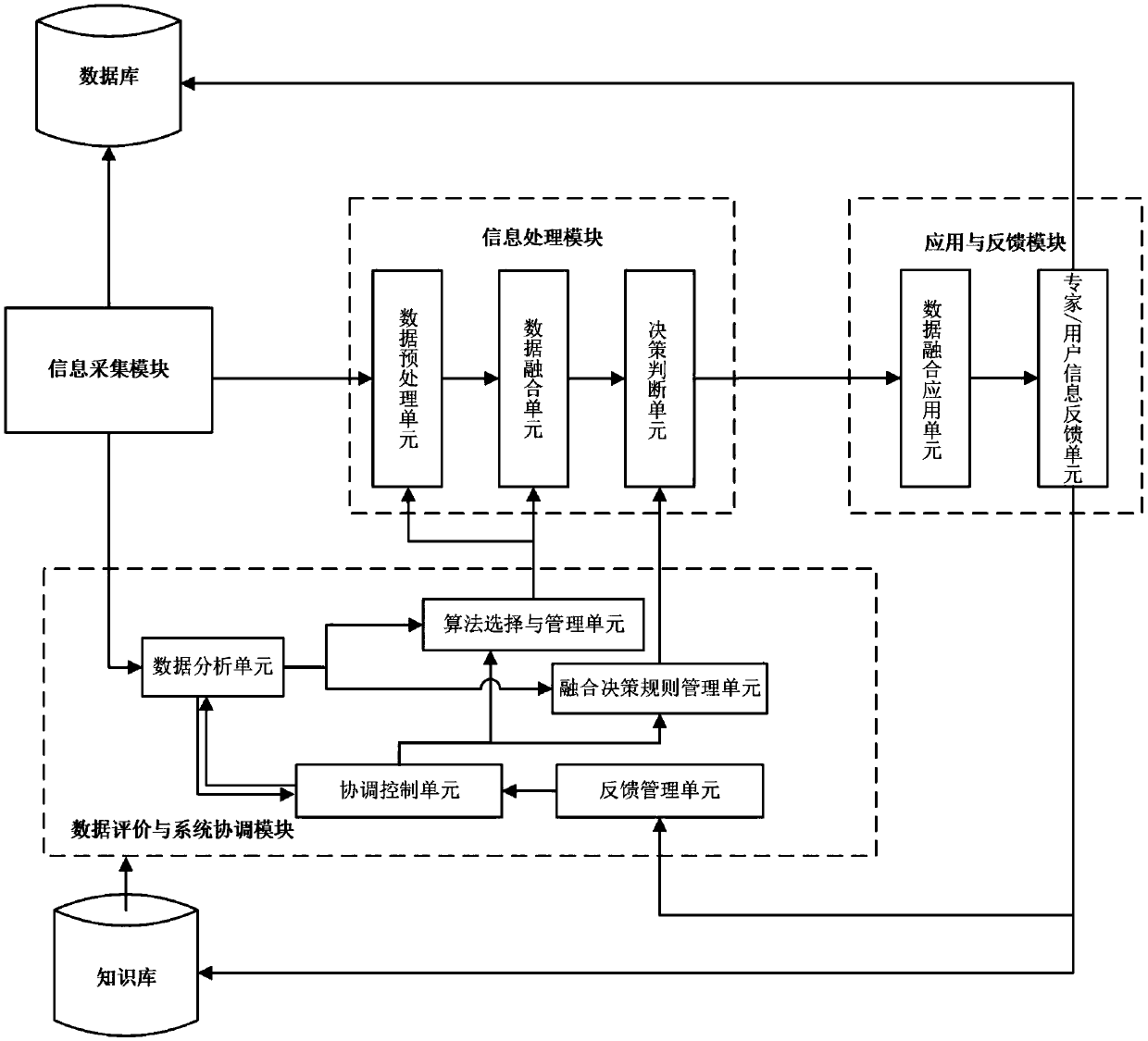 Data fusion system based on data evaluation and system coordination module and working method of data fusion system