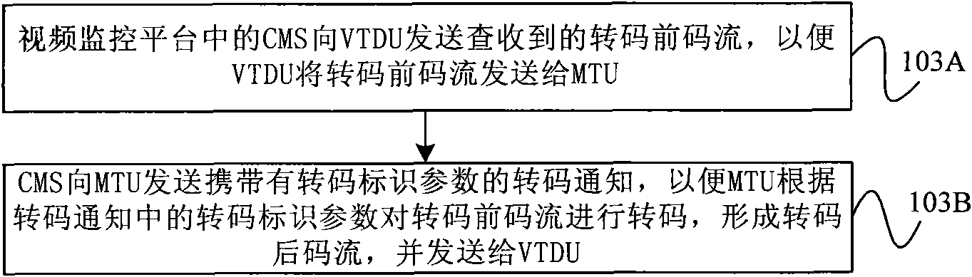 Video monitoring method, system and equipment