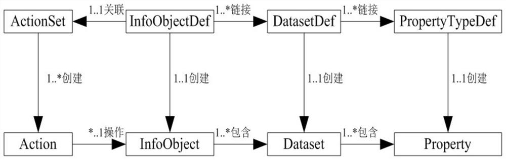An analysis, association, storage and access method and device for data in a city information model