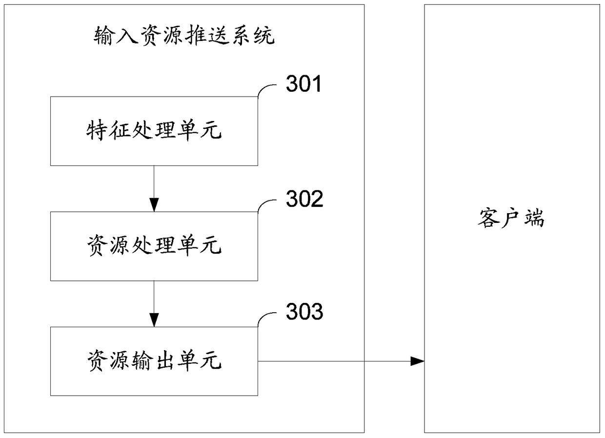 A method and system for pushing input resources