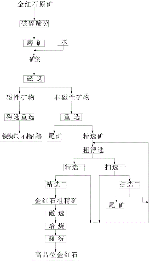 A rutile beneficiation method of magnetic separation, tailing, gravity separation, desliming and fine particle flotation