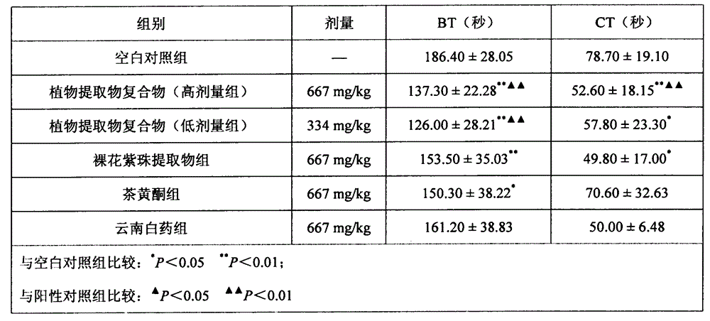 Plant extract compound capable of inhibiting bacteria, resisting inflammation, stopping bleeding and relieving pain and application of plant extract compound