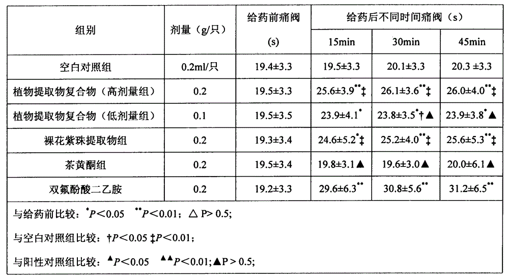 Plant extract compound capable of inhibiting bacteria, resisting inflammation, stopping bleeding and relieving pain and application of plant extract compound