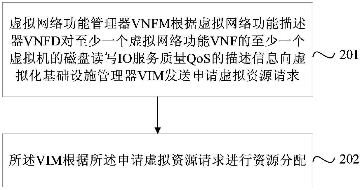 Method and device for distributing virtual resources based on disk IO
