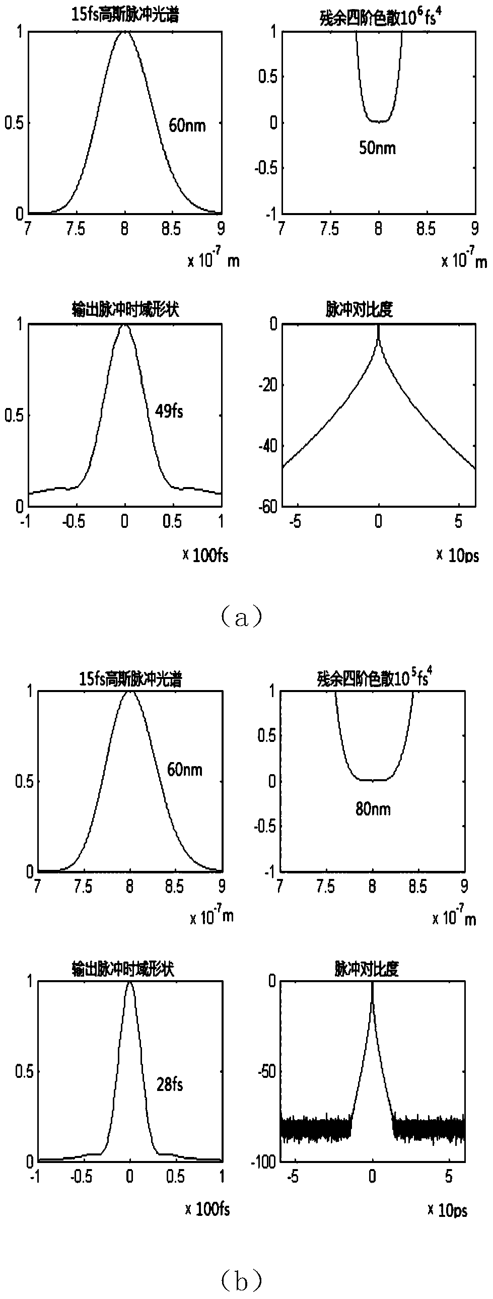 Chirped Pulse Stretching, Compression and Amplification System with Elimination of Higher Order Dispersion